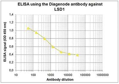 ELISA: LSD1 Antibody [NBP3-18687]